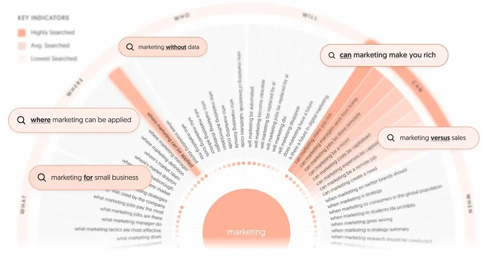 A circular diagram displays various marketing-related search queries split into sections based on relevance: marketing without data, marketing for small business, where marketing can be applied, can marketing make you rich, and marketing versus sales.